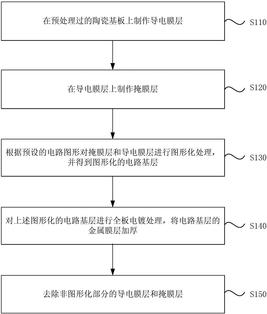 Ceramic package substrate manufacturing method and ceramic package substrate