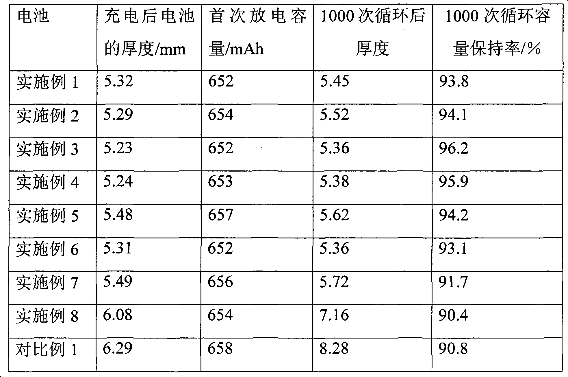 Electrode material and lithium ion battery with same