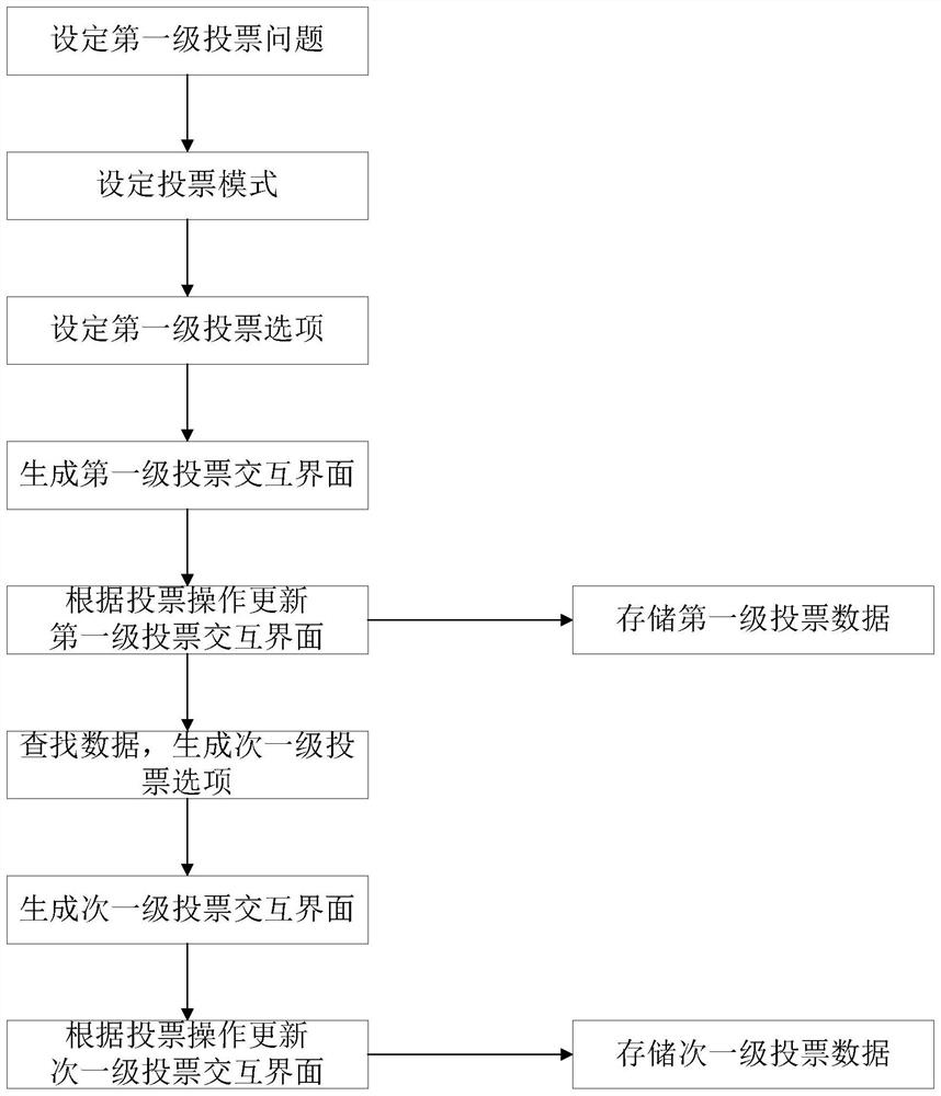 Voting data processing method