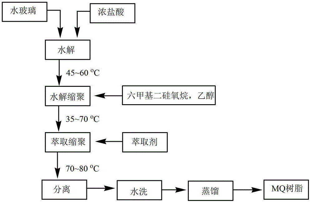 Preparation method of peelable type organosilicon pressure-sensitive adhesive