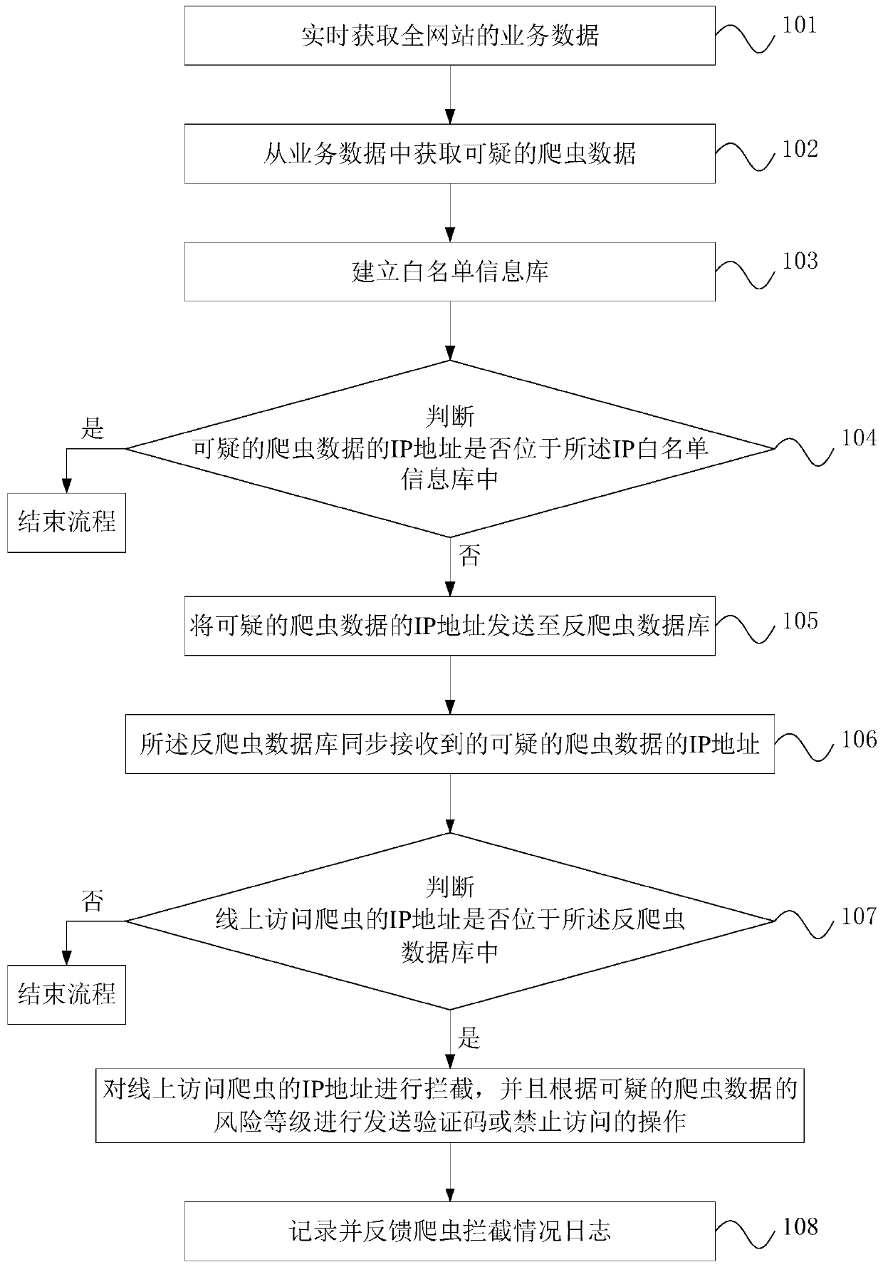 Method and system for identifying and intercepting crawlers based on business data