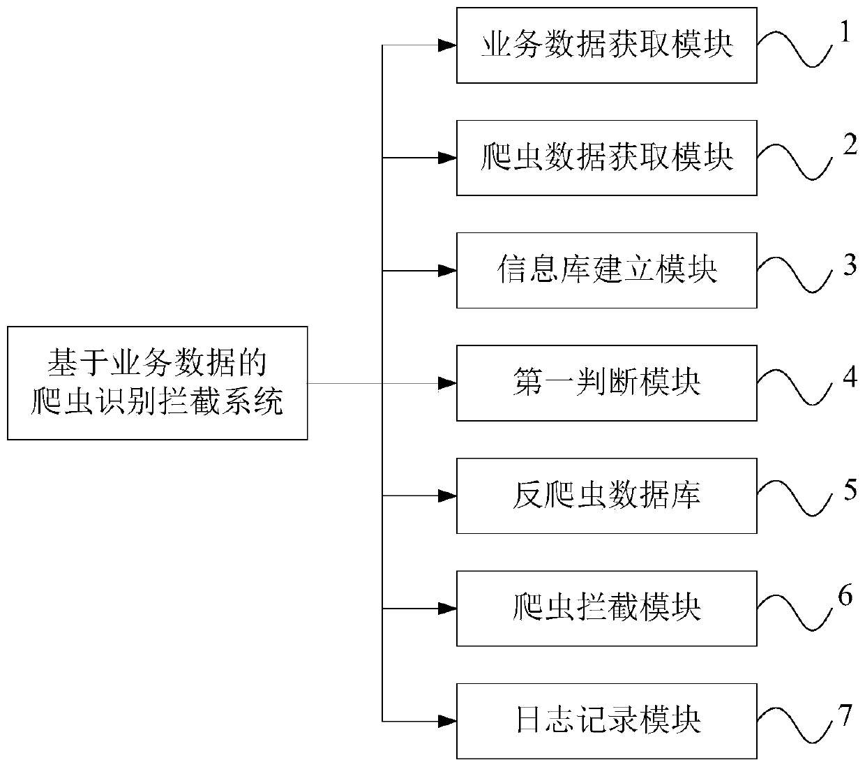 Method and system for identifying and intercepting crawlers based on business data