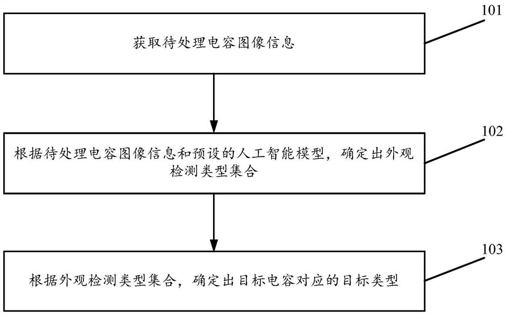 Capacitor appearance detection control method and device