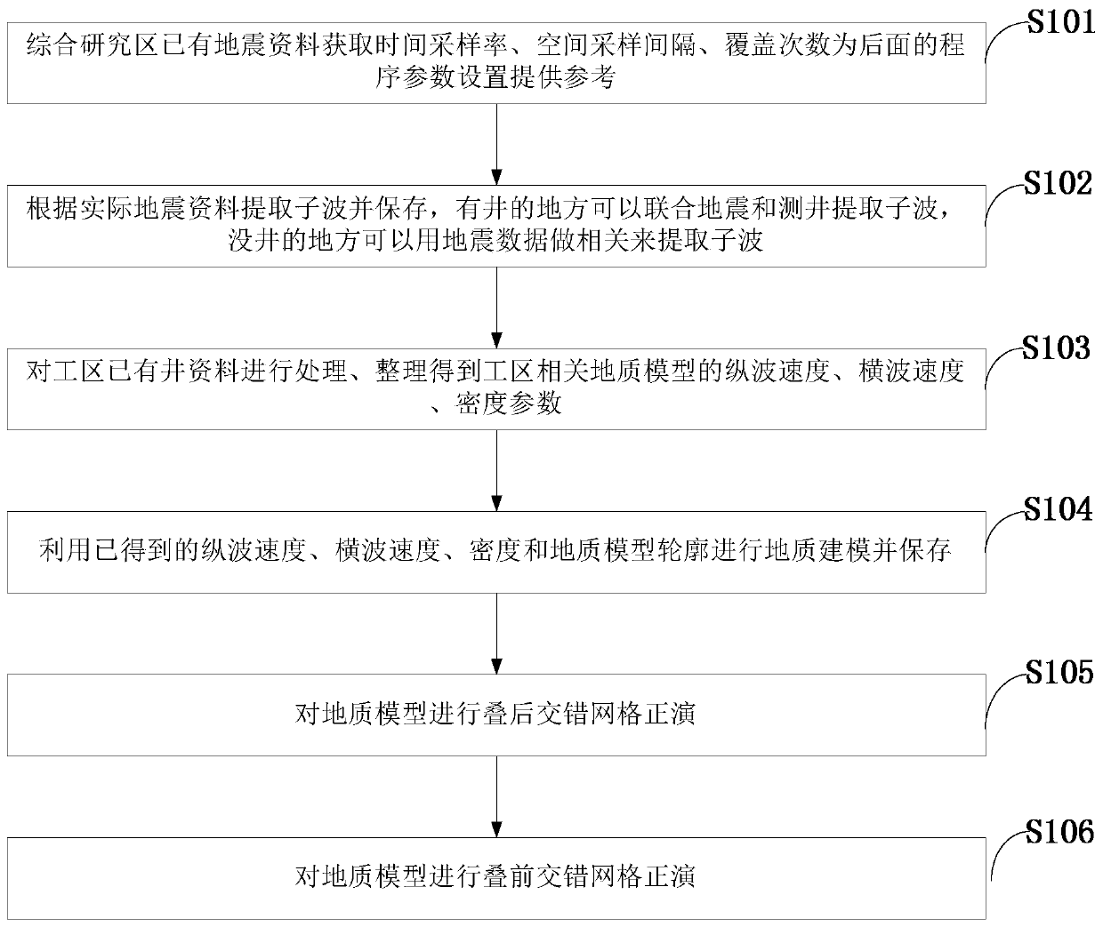 A Forward Modeling Method of Staggered Grid Wave Equation Based on Actual Seismic Data