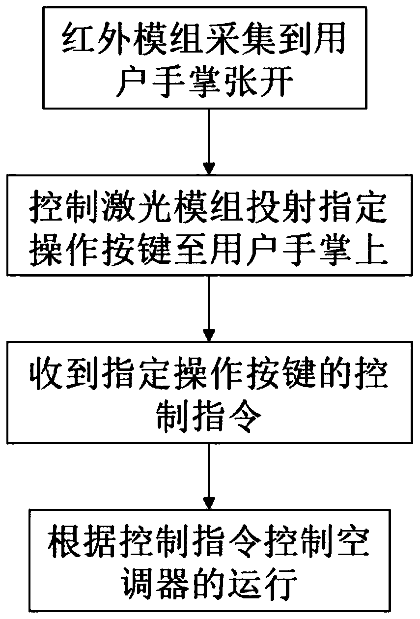 Control method of air conditioner, laser projection control system and air conditioner