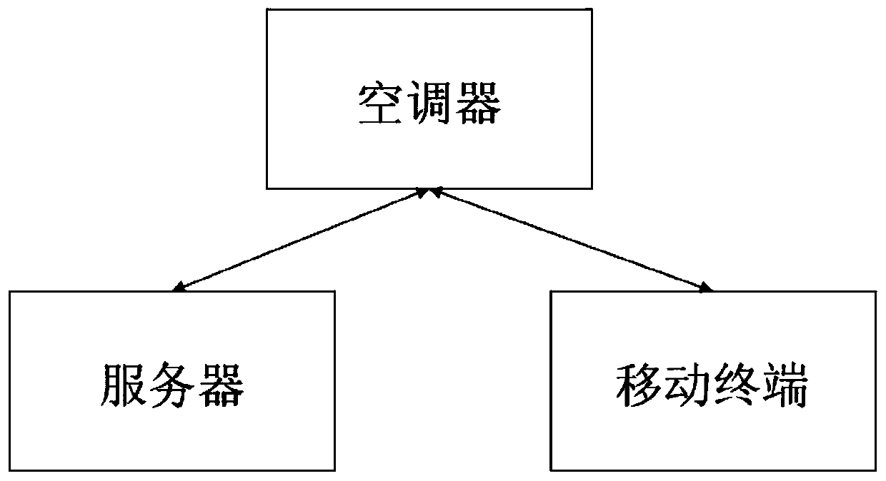 Control method of air conditioner, laser projection control system and air conditioner