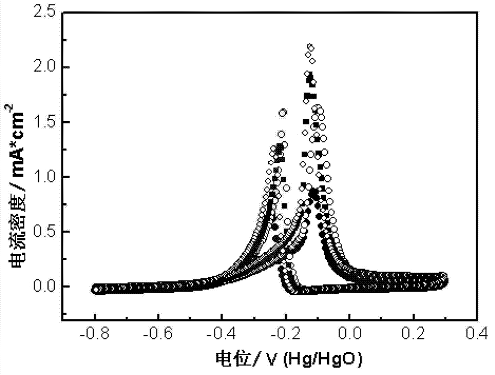 Metal-coated oxide nano core-shell structure catalyst and preparation method thereof