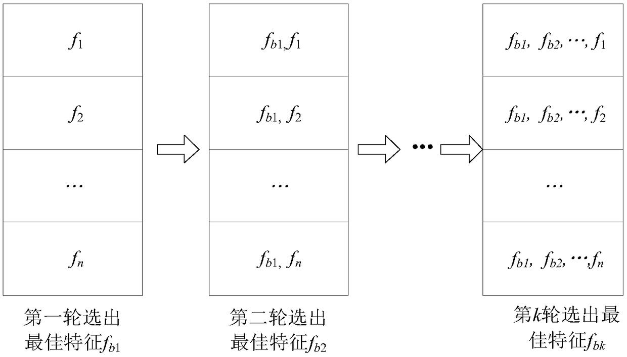 Power system transient stability key feature selection method considering class imbalance