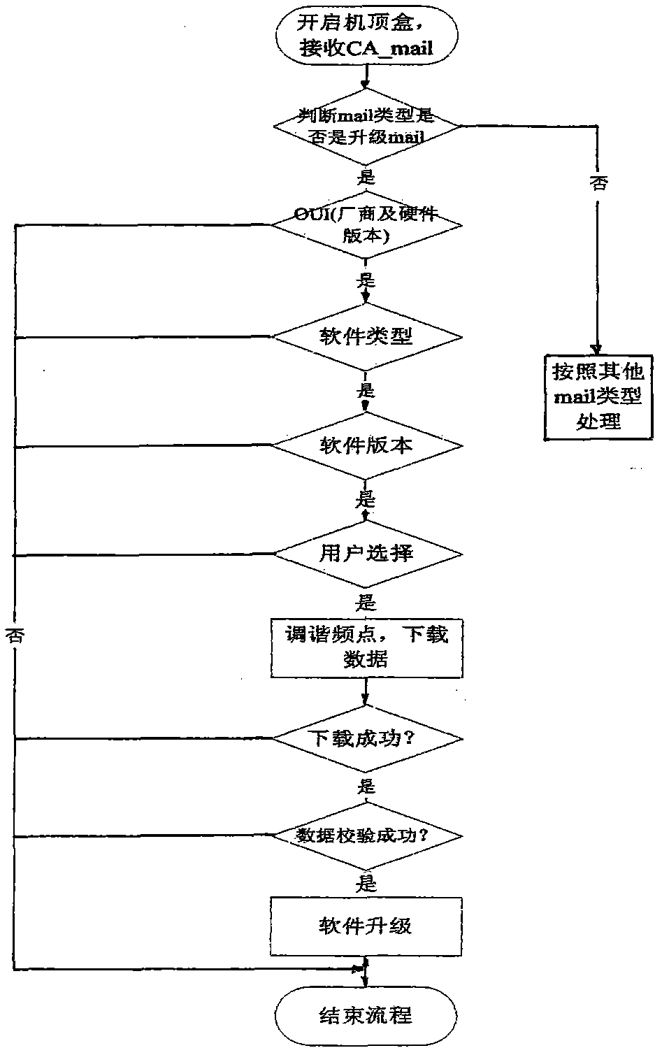 Method for upgrading terminal set-top box