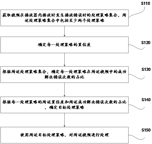 Video processing method and device and cloud video server