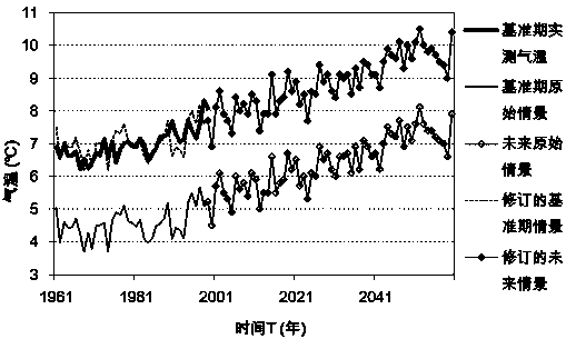 Climatic change scenario revision method capable of reducing uncertainty