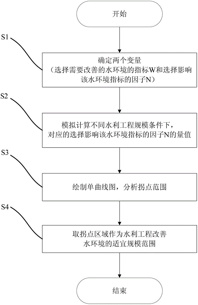 The method of judging the suitable scale of water conservancy projects to improve the water environment based on the single curve inflection point method