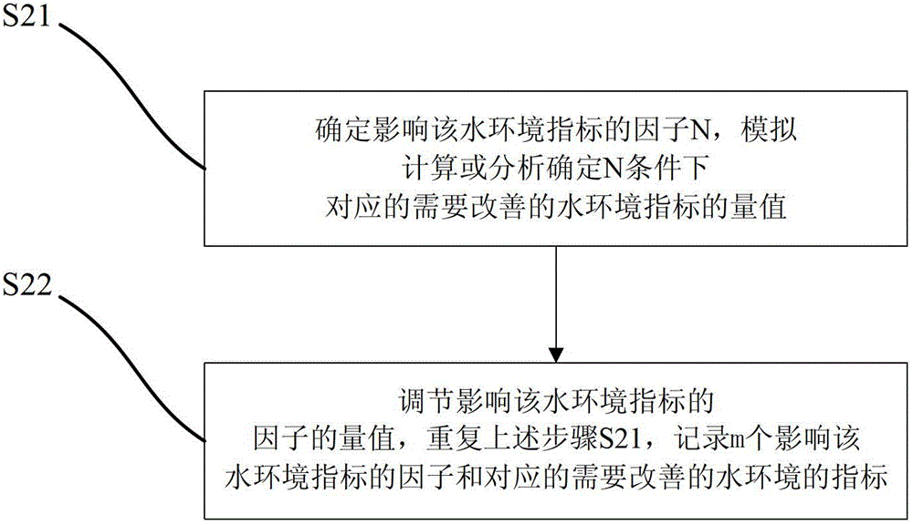 The method of judging the suitable scale of water conservancy projects to improve the water environment based on the single curve inflection point method