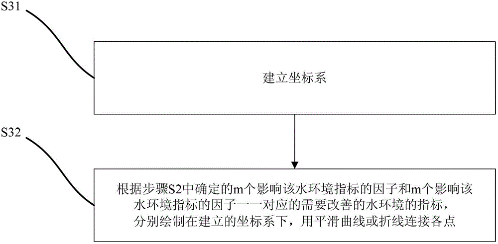 The method of judging the suitable scale of water conservancy projects to improve the water environment based on the single curve inflection point method