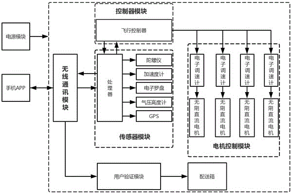 Unmanned aerial vehicle-based takeaway delivery system and method