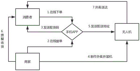 Unmanned aerial vehicle-based takeaway delivery system and method