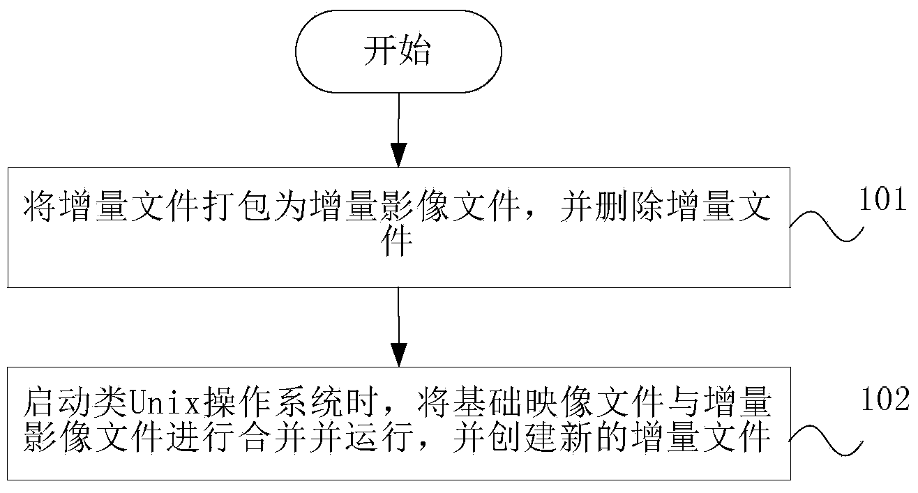 Unix-like operating system backup method and device