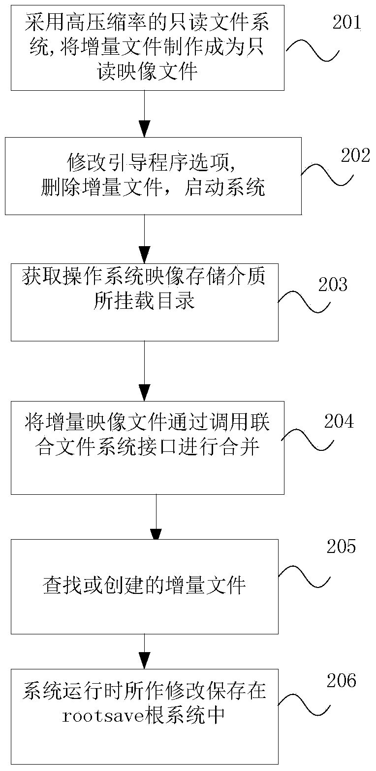 Unix-like operating system backup method and device