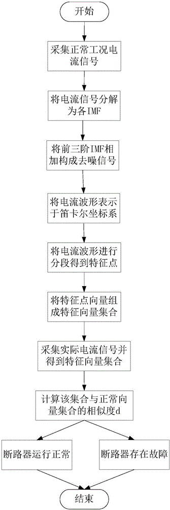 Breaker state detection method based on waveform characteristics identification