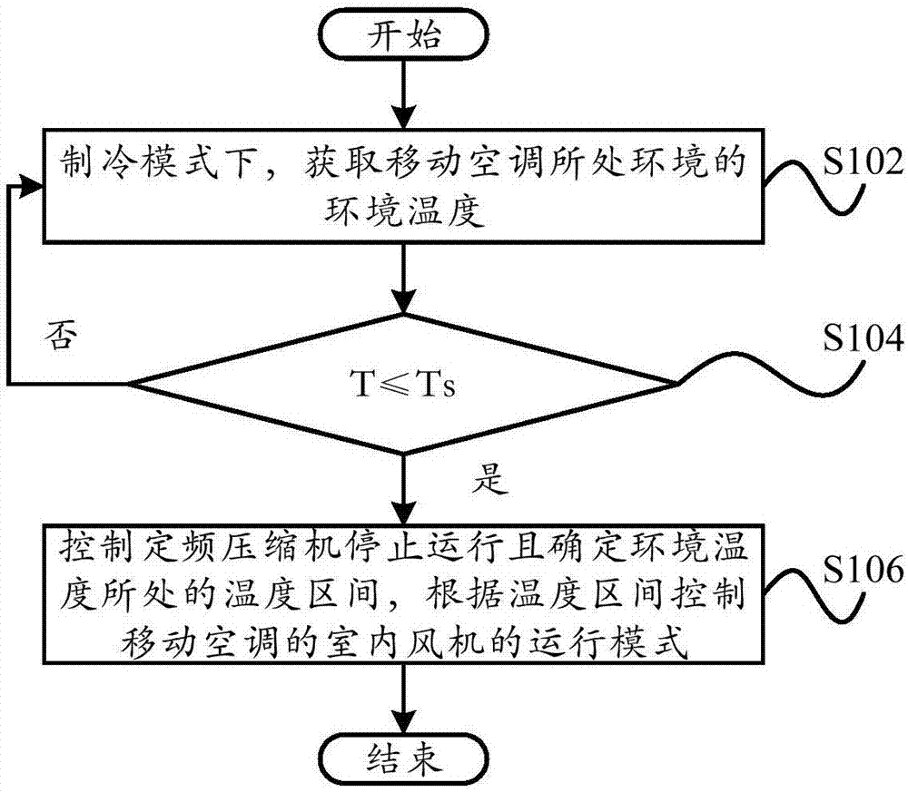 Control method, control system, computer readable storage medium and mobile air conditioner