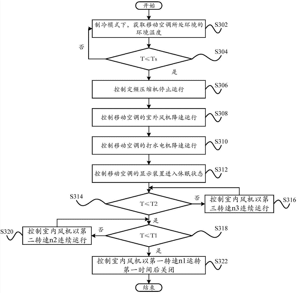 Control method, control system, computer readable storage medium and mobile air conditioner