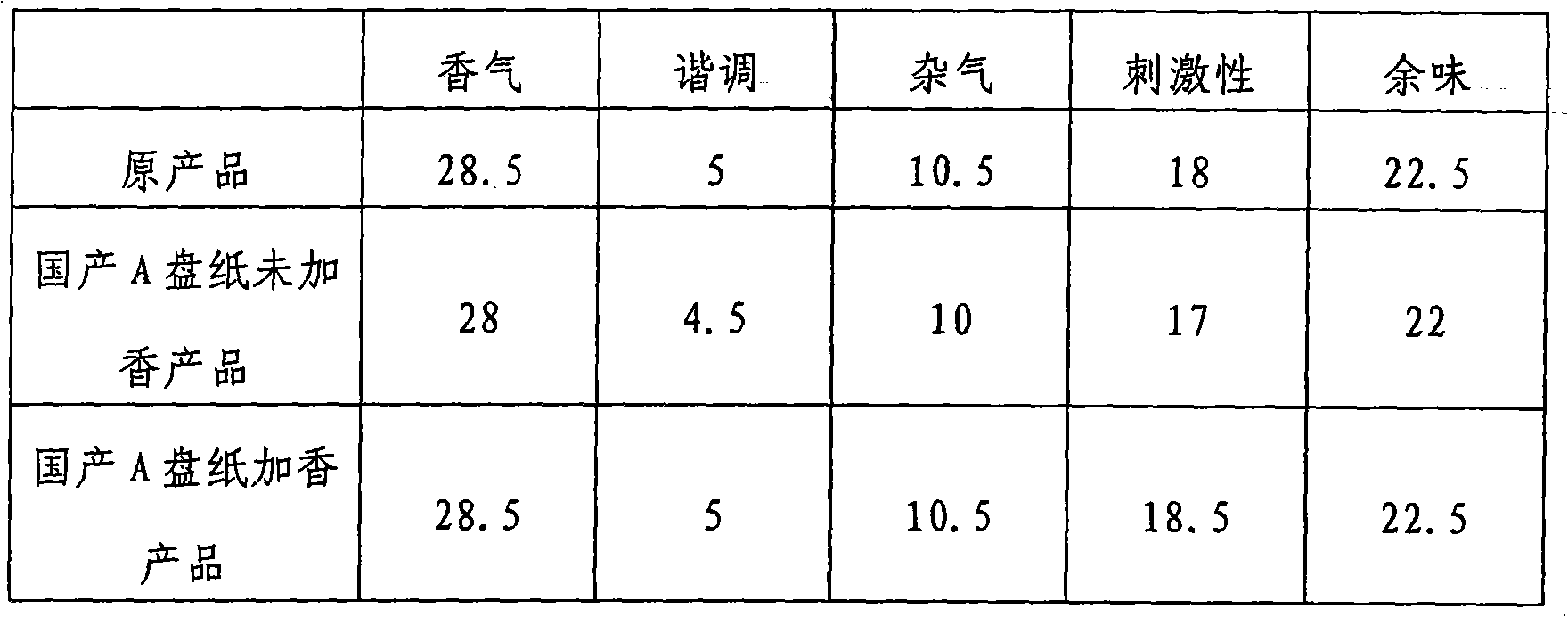 Essence capable of lowering smoke stimulation for cigarette and preparation method and application thereof