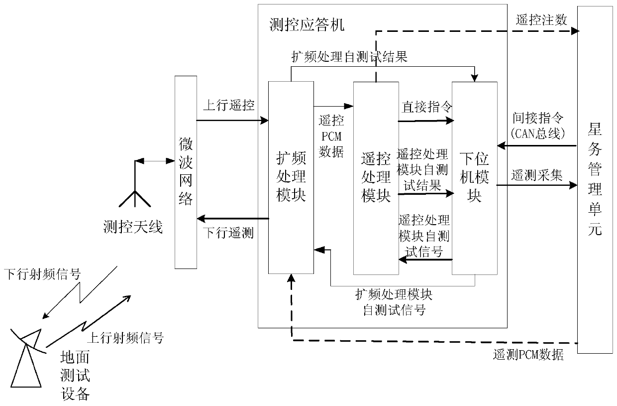 A self-test system and method for spaceborne measurement and control transponder based on lower computer