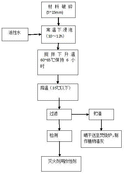 Modifying agent for fire extinguishing agent and modified plant fire extinguishing agent comprising modifying agent