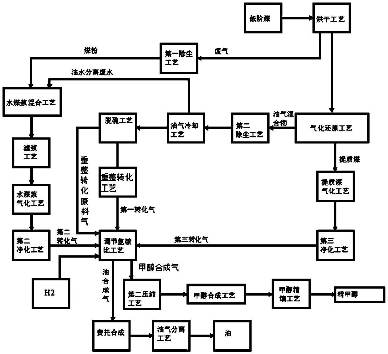 A method for preparing methanol and oil from low-rank coal by polygeneration