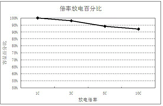 Lithium iron phosphate power battery water-based cathode slurry and method for preparing cathode pole piece