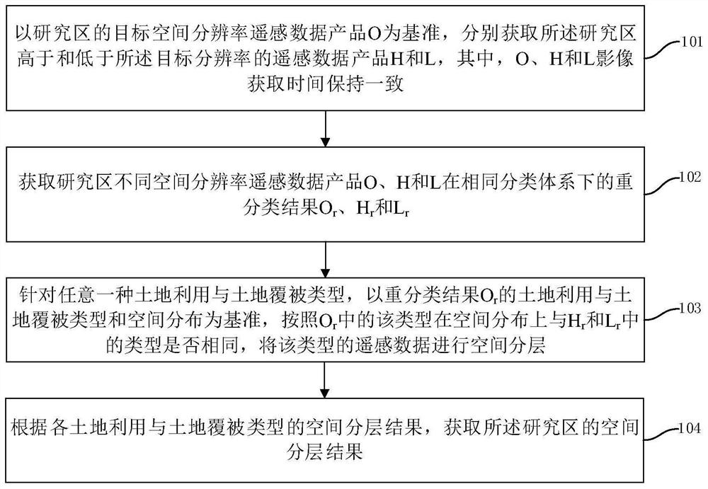 Spatial layering method and device based on remote sensing data products with different spatial resolutions