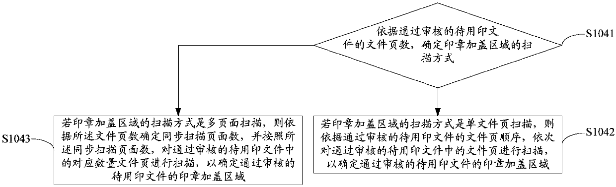 Electronic seal calling method and device, equipment and readable storage medium