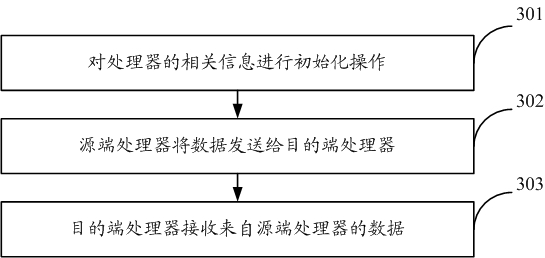 Data transmission method and equipment