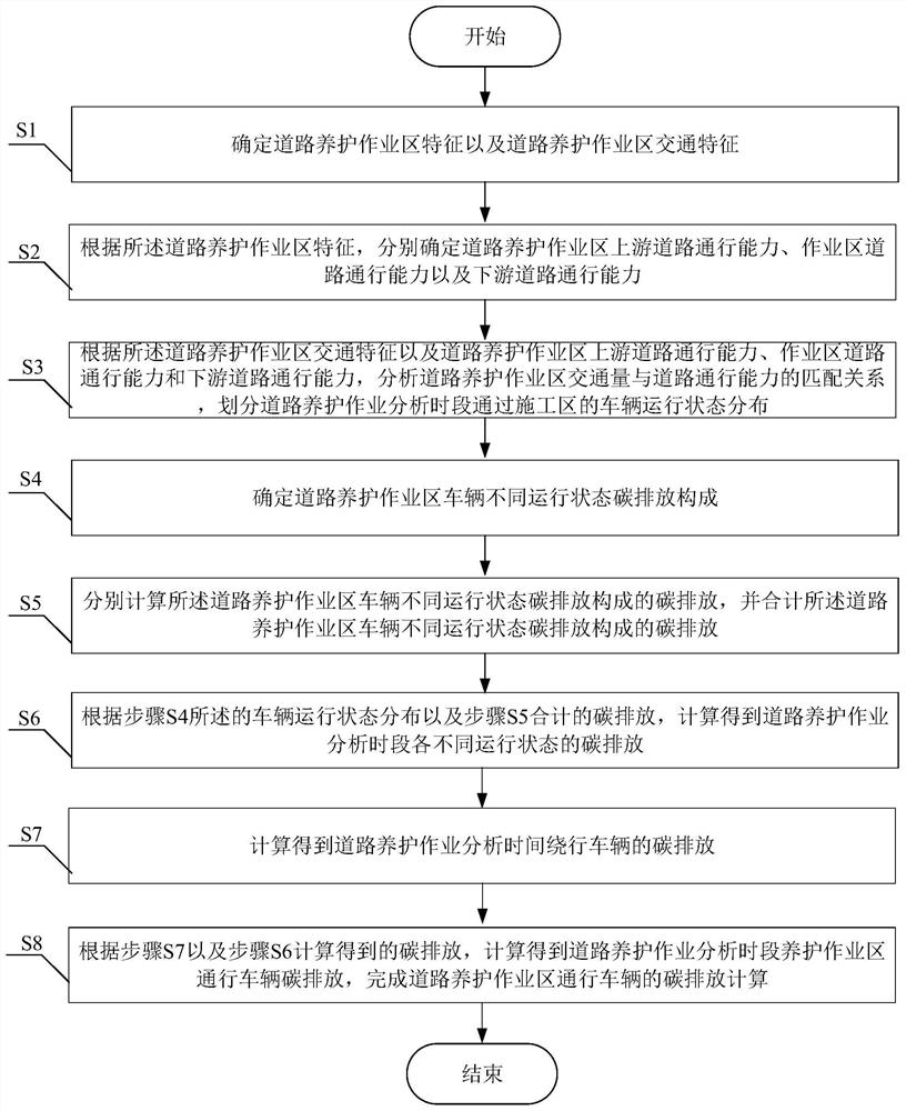 A carbon emission calculation method for passing vehicles in road maintenance work areas