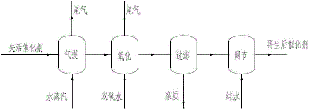 Regeneration method of cyclohexene hydration catalyst