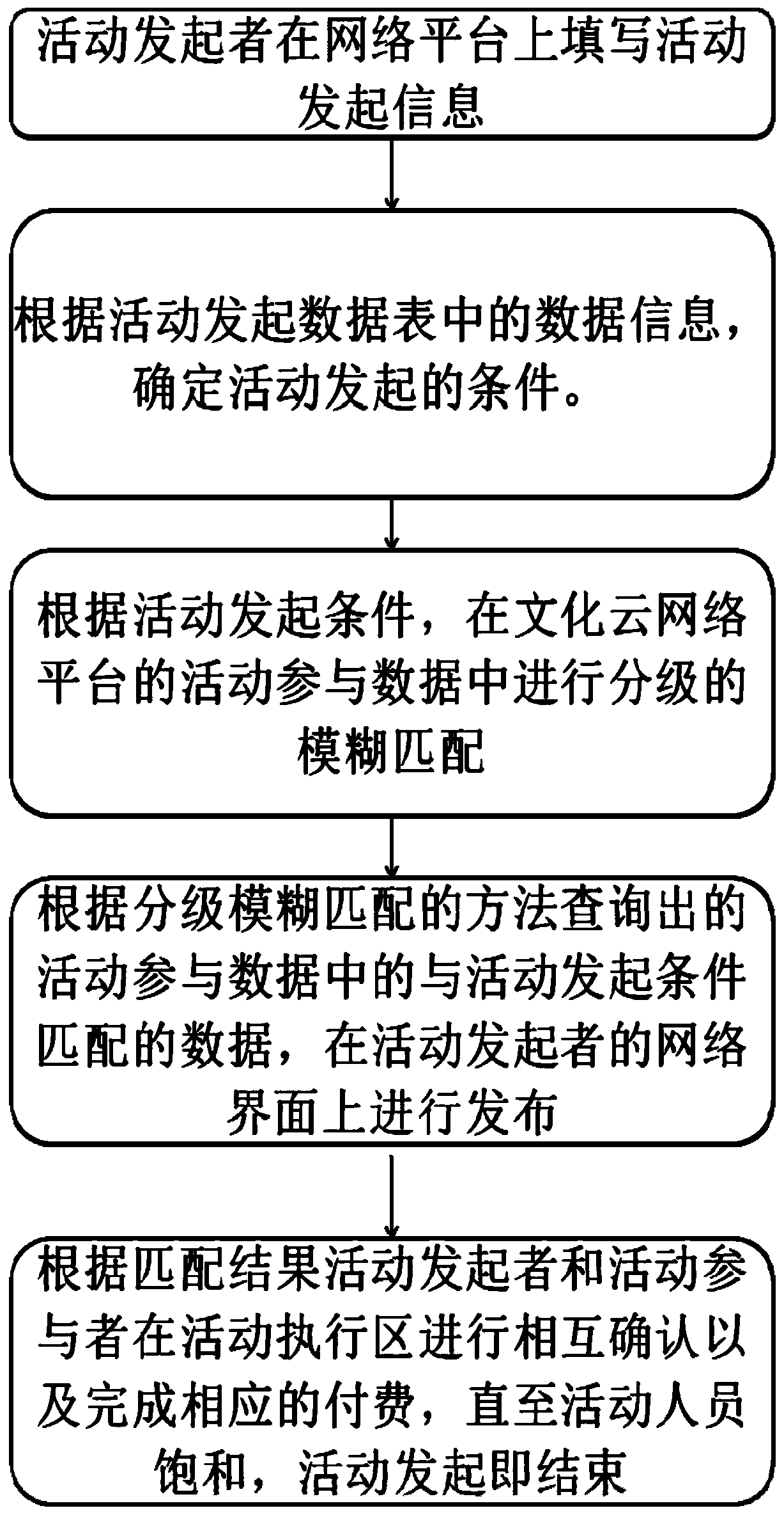 A method and device for event management of cultural cloud platform based on big data