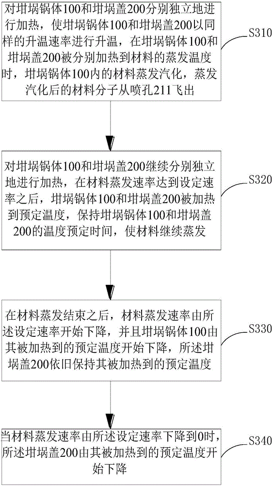 Evaporation crucible and evaporation method thereof