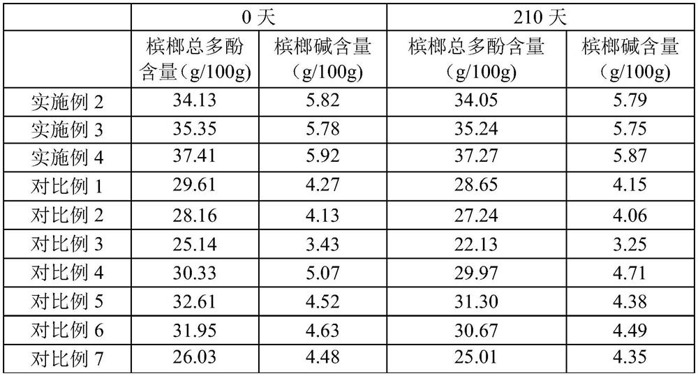 Sterilization method of edible dried areca nuts