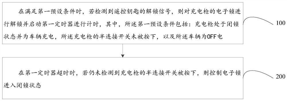 Alternating current charging and discharging interface electronic lock control method and device and automobile