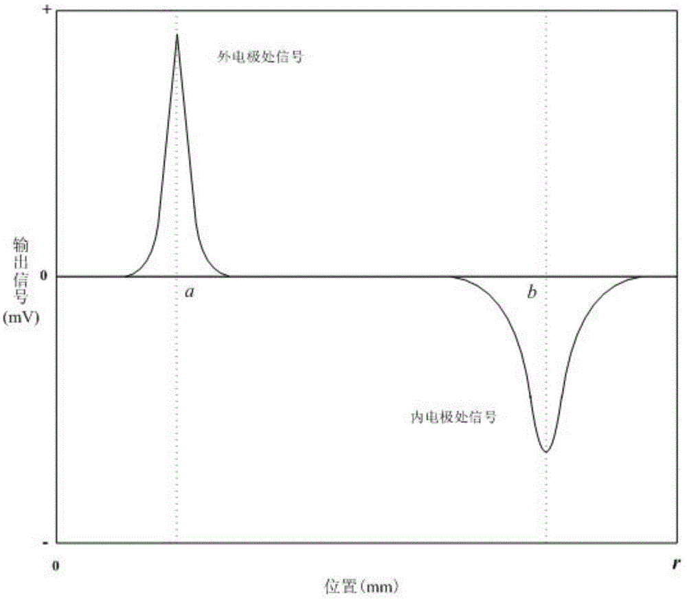 Space charge measuring signal attenuation and dispersion factor compensation method