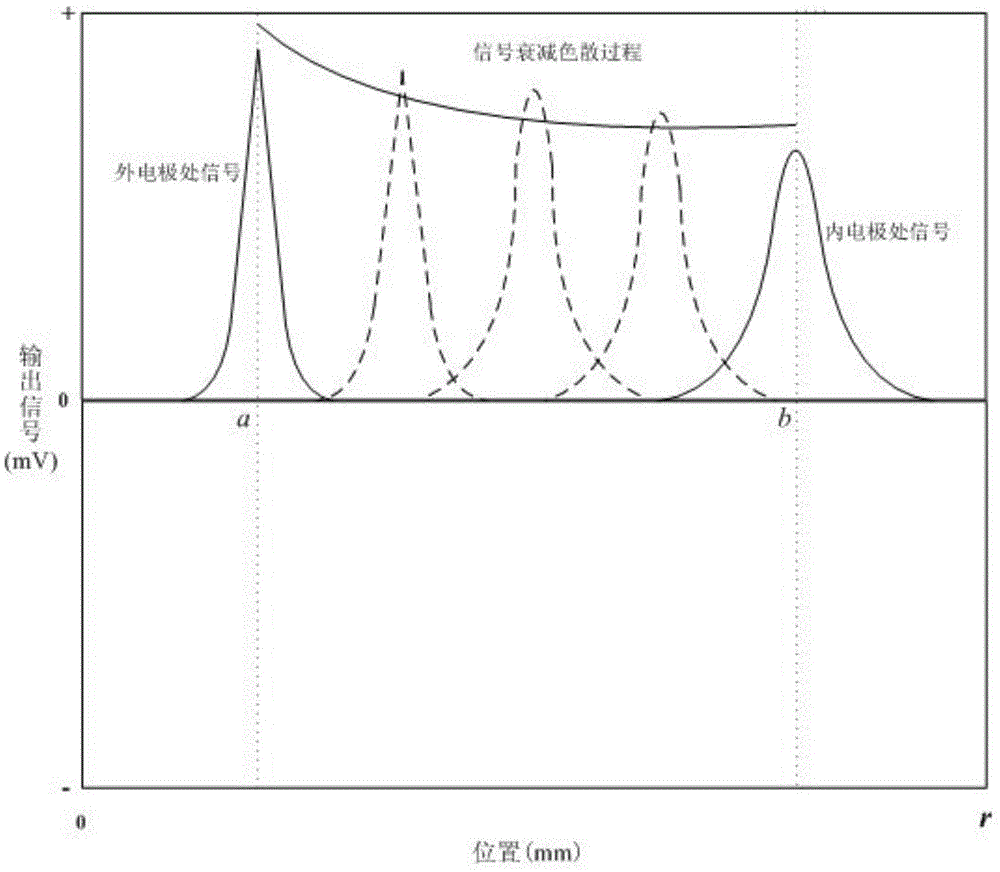 Space charge measuring signal attenuation and dispersion factor compensation method