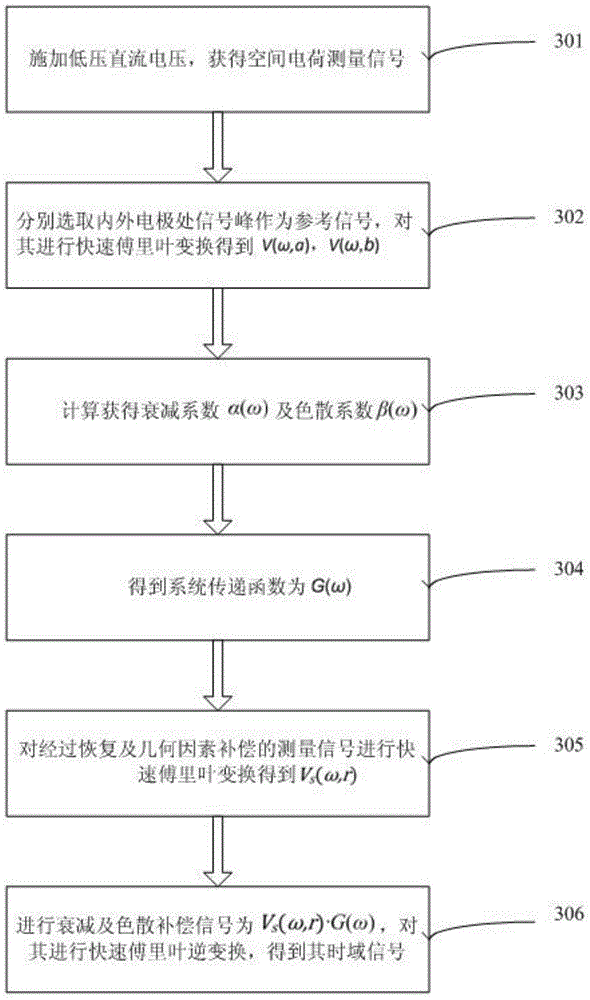 Space charge measuring signal attenuation and dispersion factor compensation method