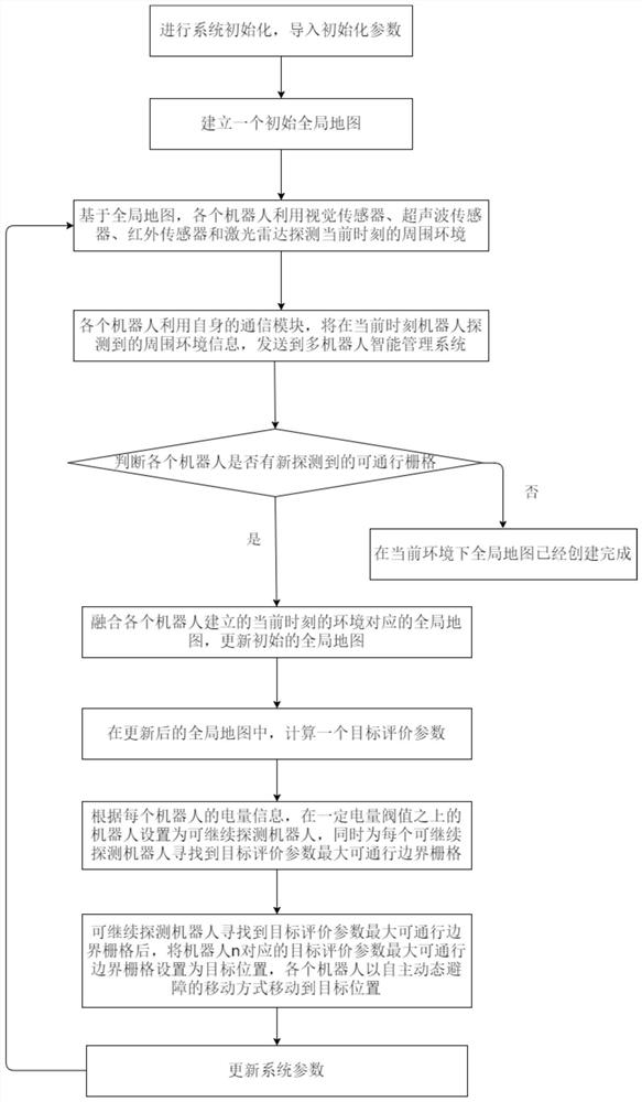 Intelligent optimization method and system for multi-robot collaborative mapping