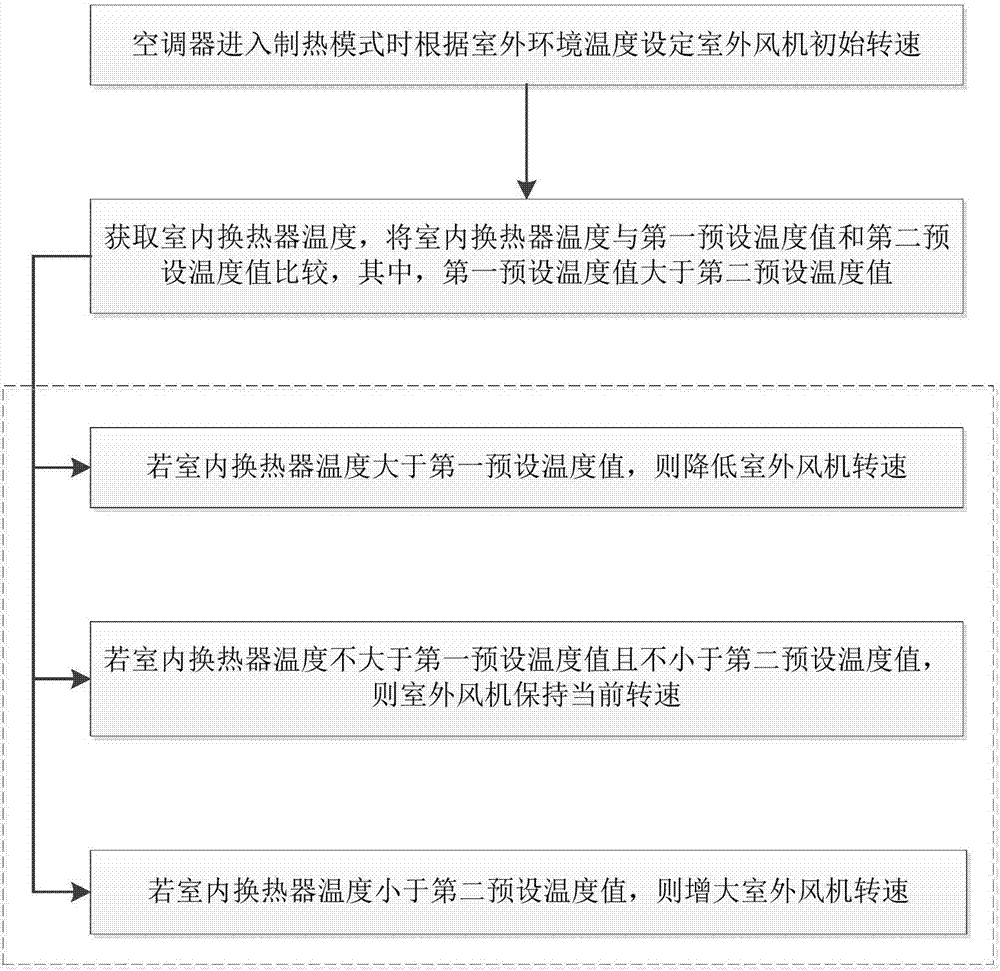 Control method and control device for air conditioners