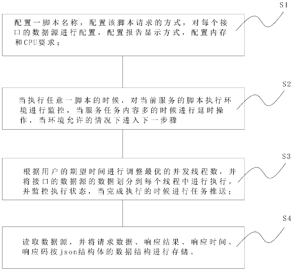 Method and system for realizing acceleration interface data request