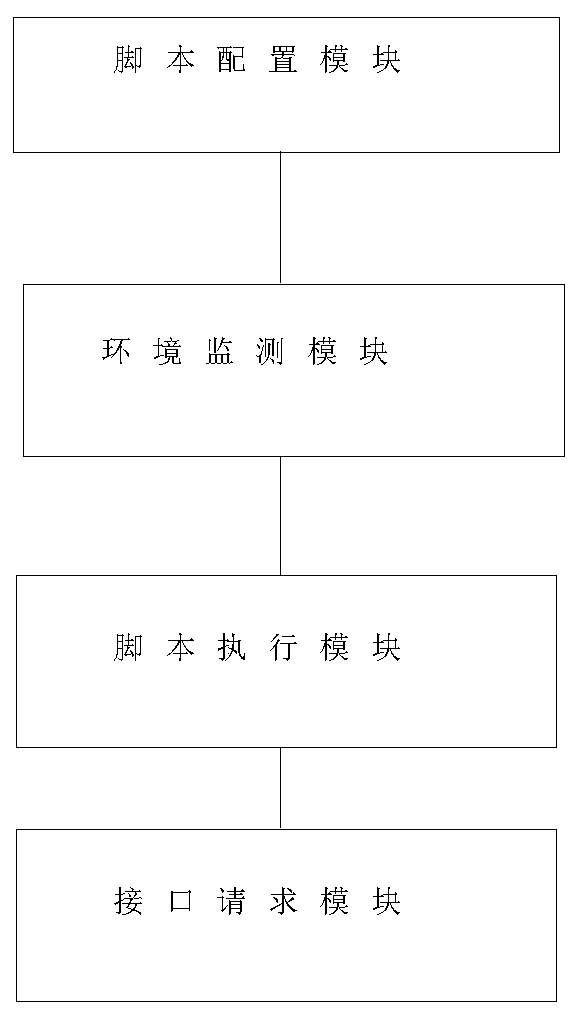 Method and system for realizing acceleration interface data request