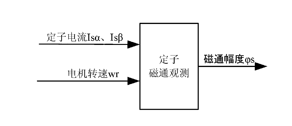 Asynchronous machine stator flux estimation system based on current model and method