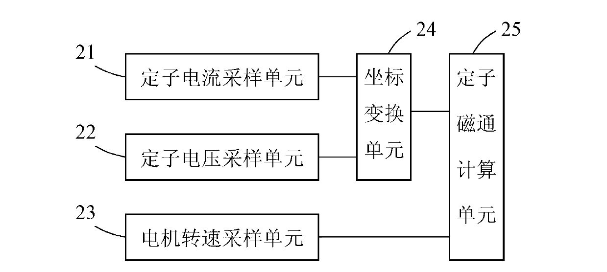 Asynchronous machine stator flux estimation system based on current model and method