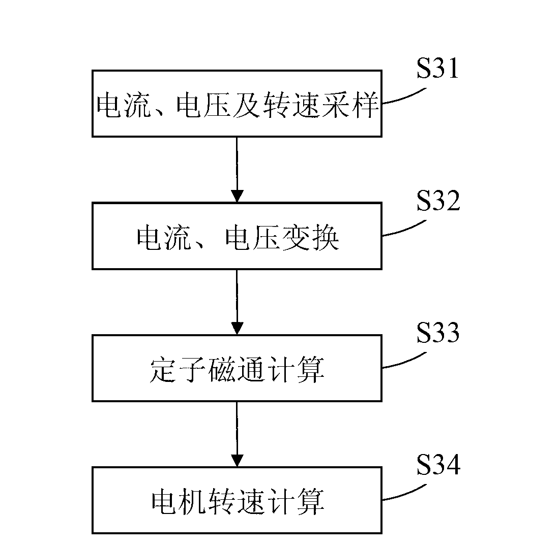 Asynchronous machine stator flux estimation system based on current model and method