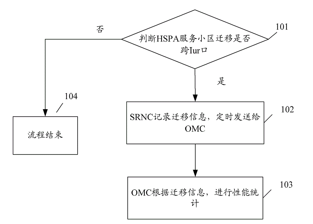 Iur-crossing port performance management method and system